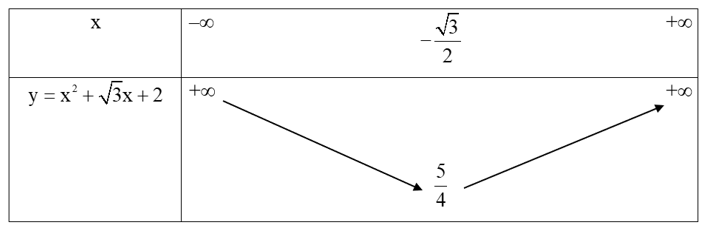 Cách xét tính đơn điệu (đồng biến, nghịch biến) của hàm số (cực hay)