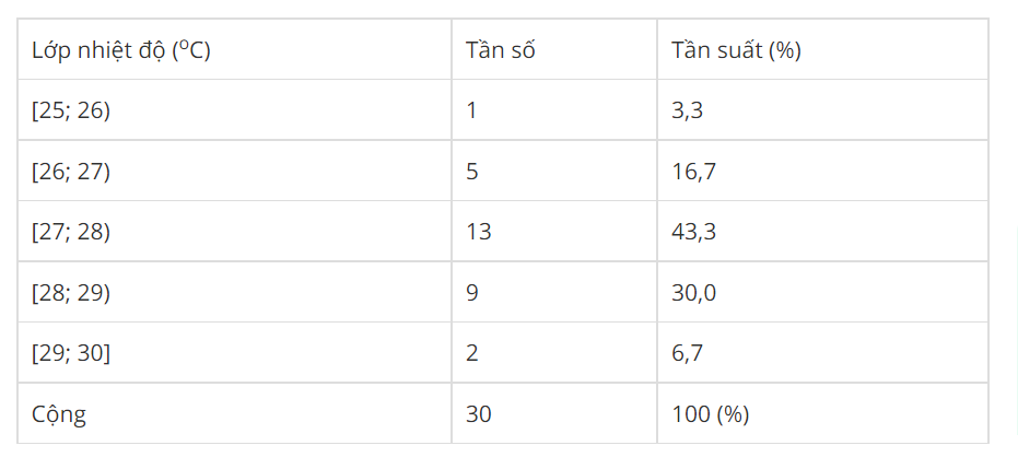 Bảng phân bố tần số, tần suất và cách giải hay, chi tiết