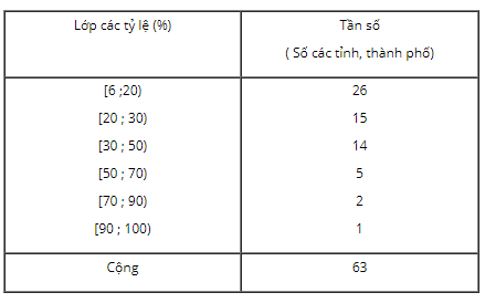 Bảng phân bố tần số, tần suất và cách giải hay, chi tiết