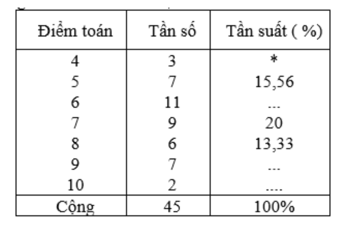 Bảng phân bố tần số, tần suất và cách giải hay, chi tiết