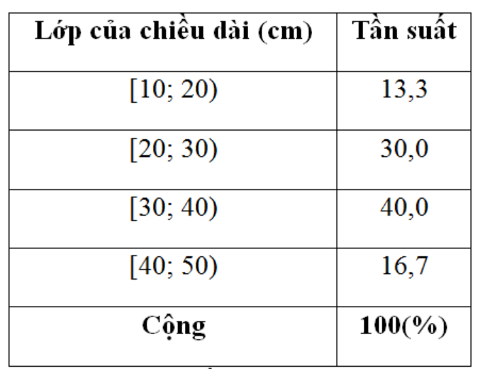 Bảng phân bố tần số, tần suất và cách giải hay, chi tiết