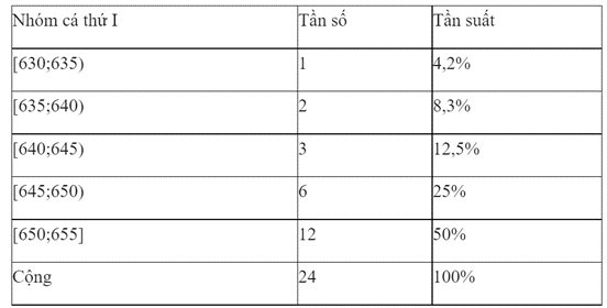 Bảng phân bố tần số, tần suất và cách giải hay, chi tiết