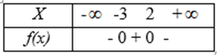 Chuyên đề Bất phương trình bậc hai một ẩn lớp 10 (Chân trời sáng tạo)