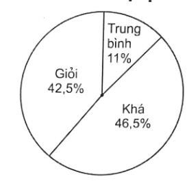 Biểu đồ và cách giải bài tập hay, chi tiết