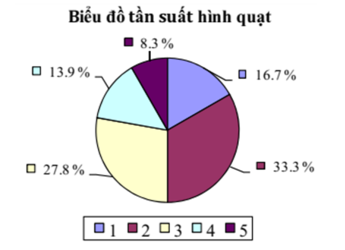 Biểu đồ và cách giải bài tập hay, chi tiết