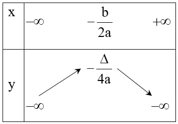 Các dạng bài tập về hàm số bậc hai và cách giải hay, chi tiết