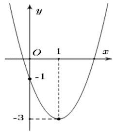 Các dạng bài tập về hàm số bậc hai và cách giải hay, chi tiết