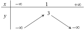 Các dạng bài tập về hàm số bậc hai và cách giải hay, chi tiết