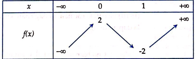 Các dạng bài tập về hàm số và cách giải hay, chi tiết