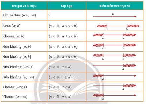 Các tập hợp con thường dùng của tập hợp số thực (cách giải + bài tập)