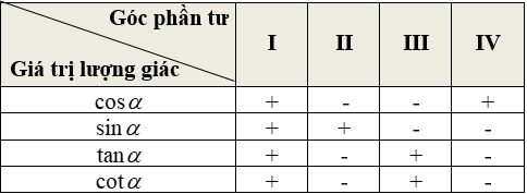 Cách tính giá trị lượng giác của một góc, của một cung (cực hay, chi tiết)