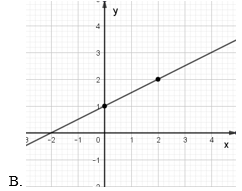 Cách vẽ đồ thị hàm số và các bài toán liên quan (cách giải + bài tập)