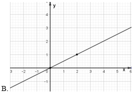 Cách vẽ đồ thị hàm số và các bài toán liên quan (cách giải + bài tập)