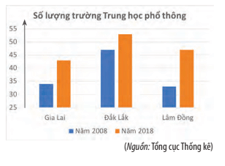 Cho biểu đồ thống kê, nhận xét về các dữ liệu liên quan (cách giải + bài tập)