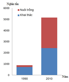 Cho biểu đồ thống kê, nhận xét về các dữ liệu liên quan (cách giải + bài tập)