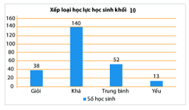 Cho biểu đồ thống kê, nhận xét về các dữ liệu liên quan (cách giải + bài tập)