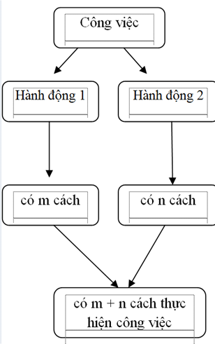 Chuyên đề Đại số tổ hợp lớp 10 (Chân trời sáng tạo)