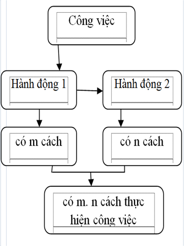 Chuyên đề Đại số tổ hợp lớp 10 (Chân trời sáng tạo)