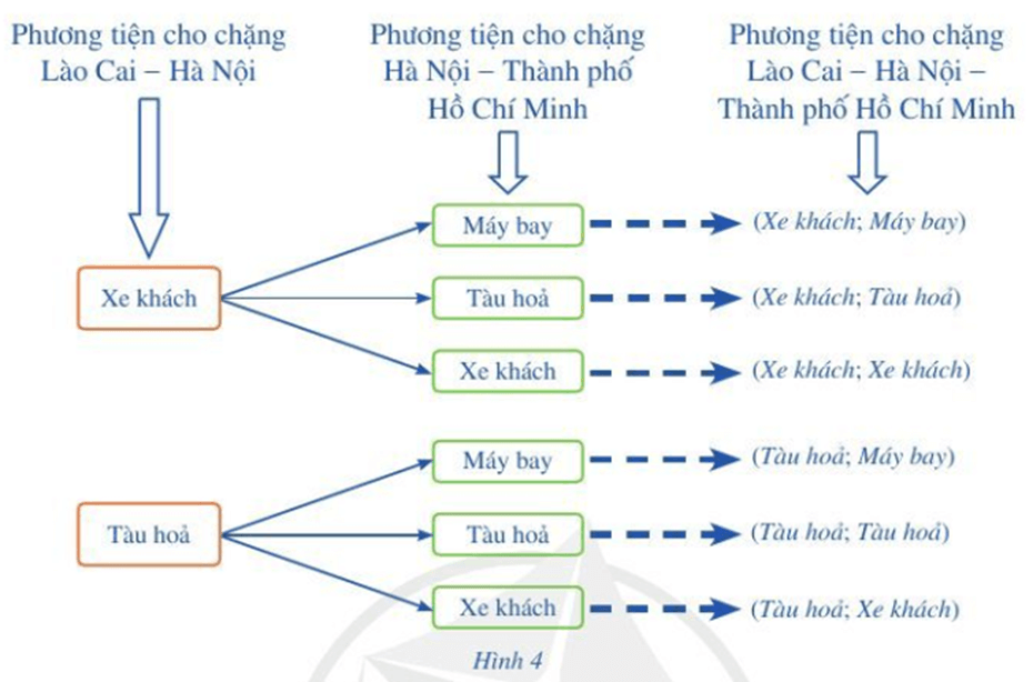 Chuyên đề Đại số tổ hợp lớp 10 (Cánh diều)