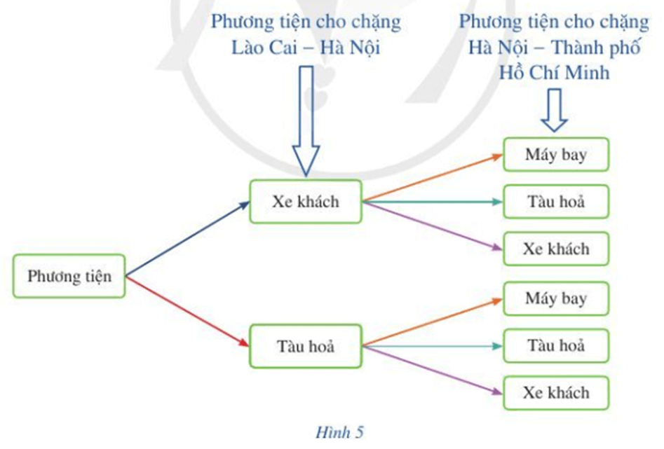 Chuyên đề Đại số tổ hợp lớp 10 (Cánh diều)