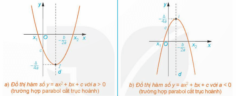 Đỉnh của parabol là gì lớp 10 (chi tiết nhất)