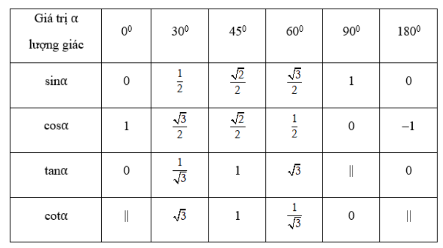 Giá trị lượng giác của một góc bất kì từ 0 độ đến 180 độ và cách giải hay, chi tiết