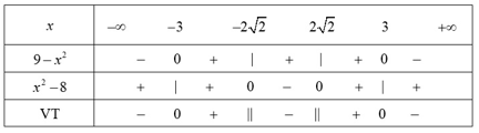 Giải bất phương trình bậc hai (cách giải + bài tập)