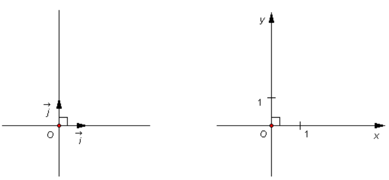 Hệ trục tọa độ trong mặt phẳng và cách giải bài tập hay, chi tiết