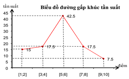 Toán lớp 10 | Chuyên đề: Lý thuyết và Bài tập Toán 10 có đáp án