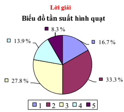 Toán lớp 10 | Chuyên đề: Lý thuyết và Bài tập Toán 10 có đáp án