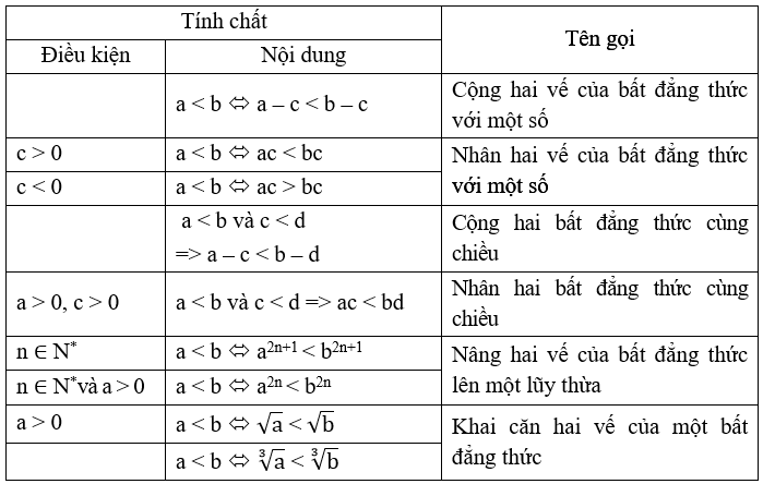 Toán lớp 10 | Chuyên đề: Lý thuyết và Bài tập Toán 10 có đáp án