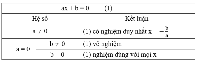 Toán lớp 10 | Chuyên đề: Lý thuyết và Bài tập Toán 10 có đáp án