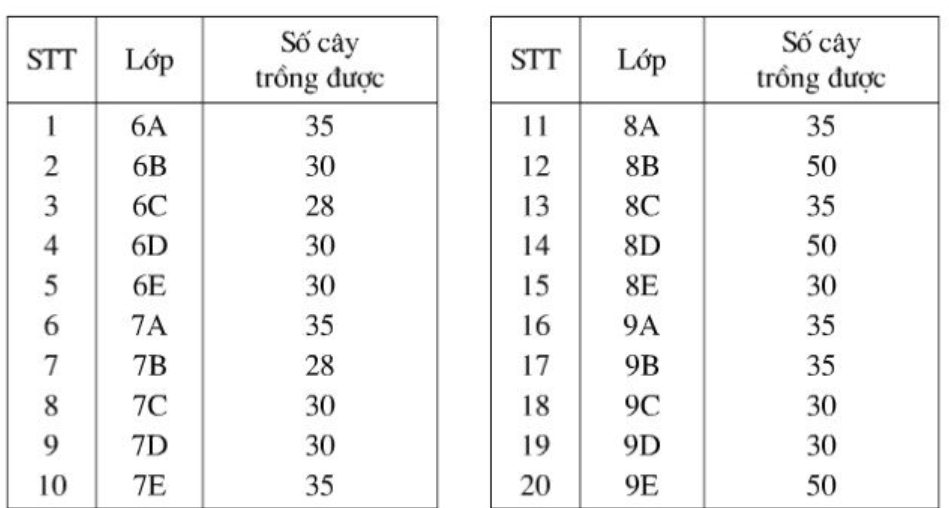 Phương sai, độ lệch chuẩn và cách giải hay, chi tiết