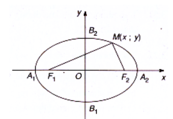 Phương trình đường elip và cách giải bài tập hay, chi tiết