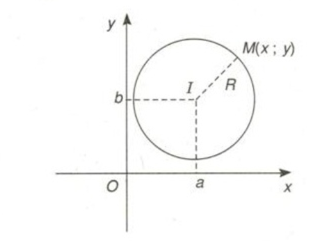 Phương trình đường tròn và cách giải bài tập hay, chi tiết