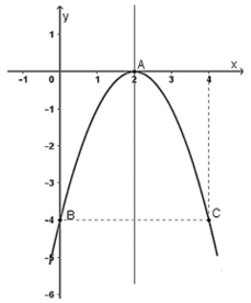 Tìm công thức của hàm số bậc hai khi biết đồ thị hàm số (cách giải + bài tập)