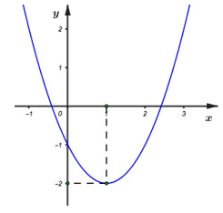 Tìm công thức của hàm số bậc hai khi biết đồ thị hàm số (cách giải + bài tập)
