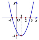 Tìm công thức của hàm số bậc hai khi biết đồ thị hàm số (cách giải + bài tập)