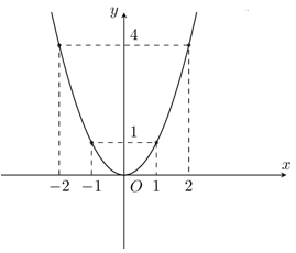 Tìm công thức của hàm số bậc hai khi biết đồ thị hàm số (cách giải + bài tập)