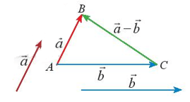 Tìm hiệu của hai vectơ (cách giải + bài tập)