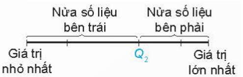 Tứ phân vị là gì lớp 10 (chi tiết nhất)