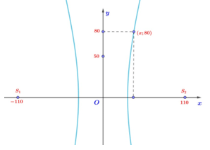 Ứng dụng ba đường conic vào các bài toán thực tế (cách giải + bài tập)