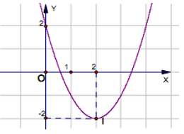 Xác định hệ số a, b, c khi biết các tính chất của hàm số bậc hai (cách giải + bài tập)