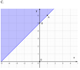 Xác định miền nghiệm của bất phương trình hai ẩn (cách giải + bài tập)