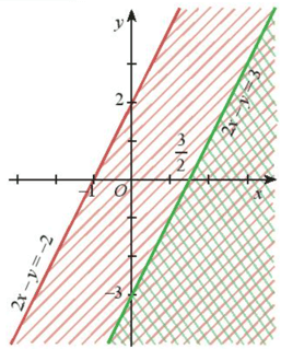 Xác định miền nghiệm của hệ bất phương trình bậc nhất hai ẩn (cách giải + bài tập)