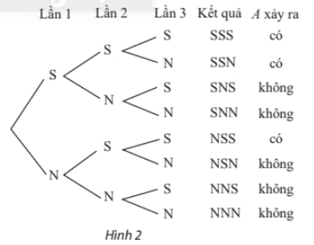 Chuyên đề Xác suất lớp 10 (Chân trời sáng tạo)