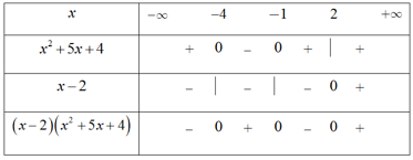 Xét dấu của biểu thức chứa tam thức bậc hai (cách giải + bài tập)