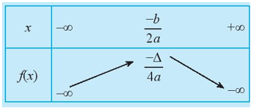 Xét sự biến thiên của hàm số bậc hai (cách giải + bài tập)