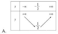 Xét sự biến thiên của hàm số bậc hai (cách giải + bài tập)