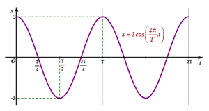 Bài toán thực tế về hàm số lượng giác lớp 11 (cách giải + bài tập)